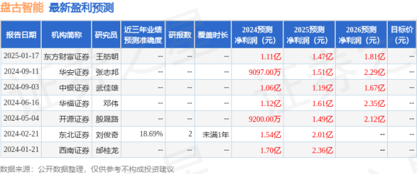 线下手机股票配资论坛 盘古智能（301456）2024年年报简析：增收不增利，三费占比上升明显