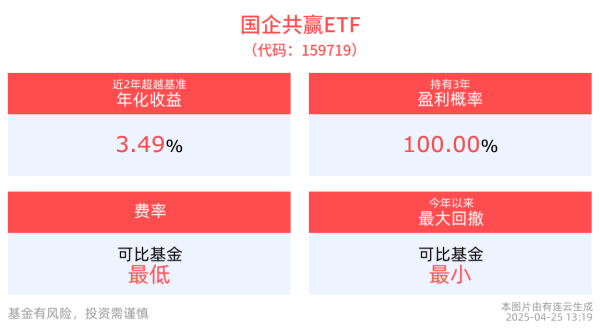 配资炒股交易平台 国企共赢ETF(159719) 、大湾区ETF(512970)盘中飘红，机构：关注央国企红利