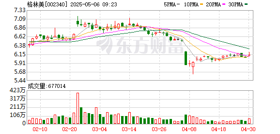 配资十大正规公司 格林美：累计回购约2036万股